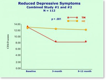minskade-symptom-av-depression
